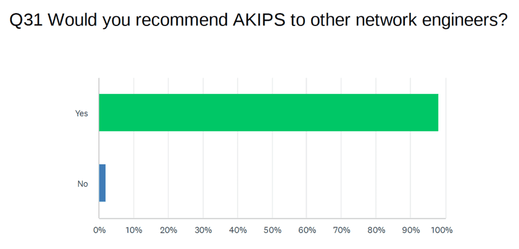 AKIPS customer advocacy rating