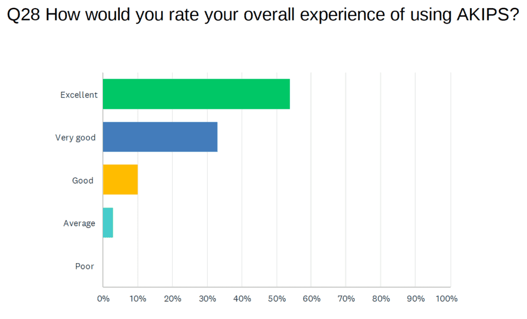 AKIPS customer experience rating
